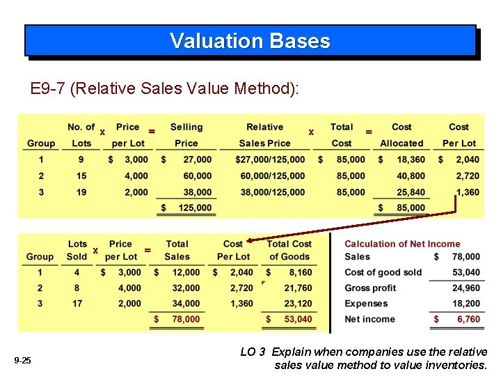 Valuation Bases E 9 -7 (Relative Sales Value Method): x x 9 -25 =