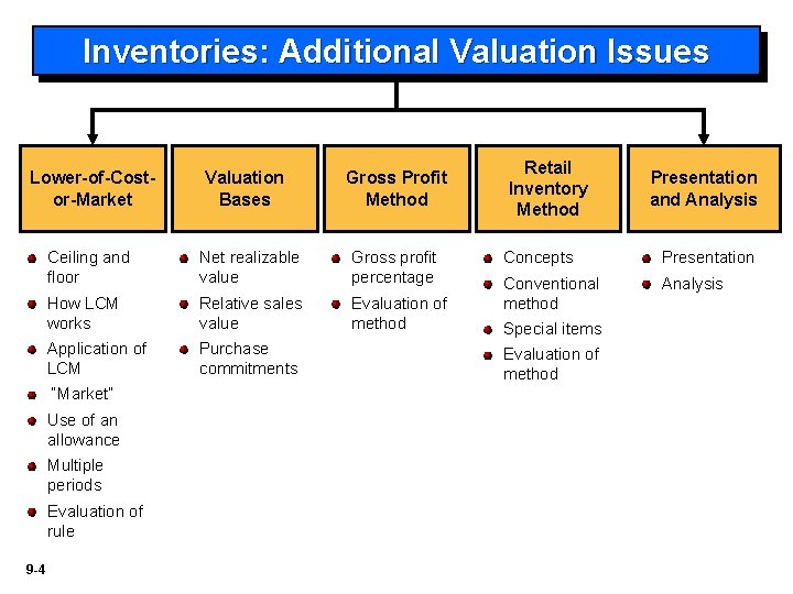 Inventories: Additional Valuation Issues Lower-of-Costor-Market Gross Profit Method Ceiling and floor Net realizable value
