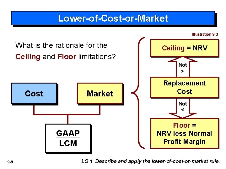 Lower-of-Cost-or-Market Illustration 9 -3 What is the rationale for the Ceiling and Floor limitations?