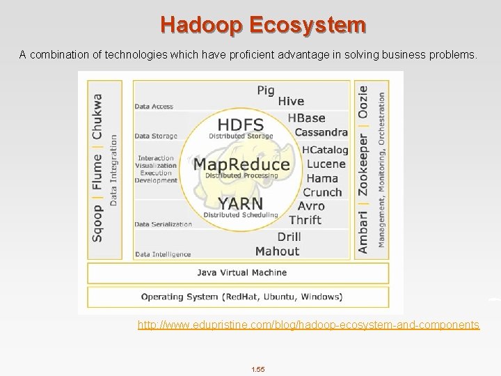 Hadoop Ecosystem A combination of technologies which have proficient advantage in solving business problems.