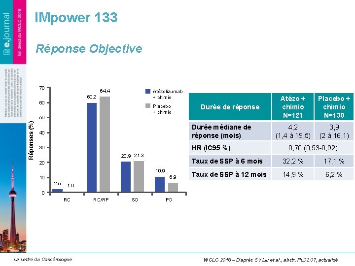 IMpower 133 Réponse Objective 70 64. 4 Atézolizumab + chimio 60. 2 60 Placebo