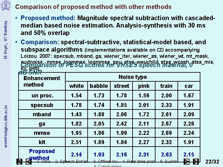 EE Dept. , IIT Bombay Comparison of proposed method with other methods • Proposed