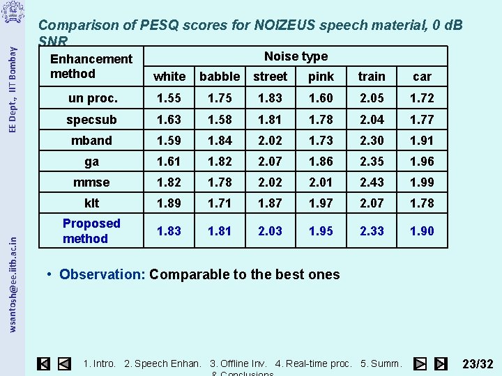 EE Dept. , IIT Bombay wsantosh@ee. iitb. ac. in Comparison of PESQ scores for