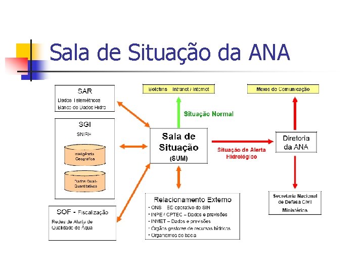 Sala de Situação da ANA 