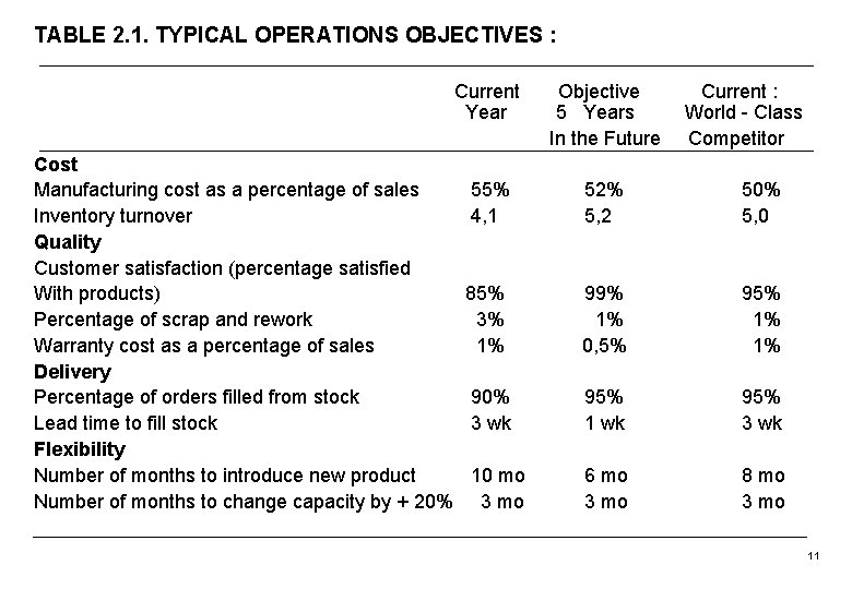 TABLE 2. 1. TYPICAL OPERATIONS OBJECTIVES : Cost Manufacturing cost as a percentage of