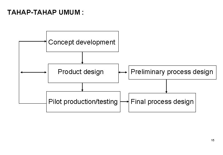 TAHAP-TAHAP UMUM : Concept development Product design Pilot production/testing Preliminary process design Final process