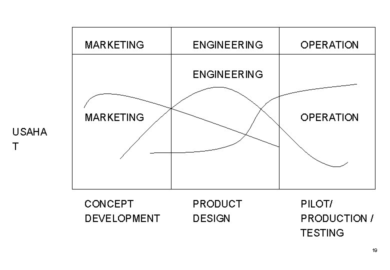 MARKETING ENGINEERING OPERATION ENGINEERING MARKETING OPERATION USAHA T CONCEPT DEVELOPMENT PRODUCT DESIGN PILOT/ PRODUCTION