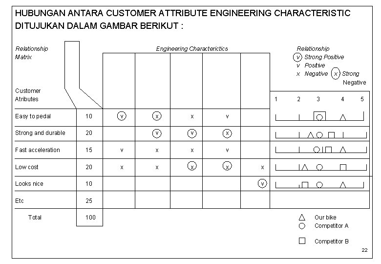 HUBUNGAN ANTARA CUSTOMER ATTRIBUTE ENGINEERING CHARACTERISTIC DITUJUKAN DALAM GAMBAR BERIKUT : Relationship Matrix Engineering