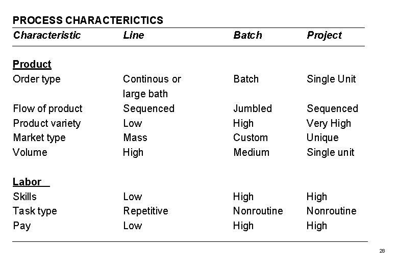 PROCESS CHARACTERICTICS Characteristic Line Batch Project Product Order type Batch Single Unit Flow of