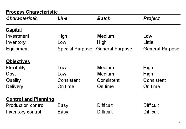 Process Characteristic Characterictic Line Batch Project Capital Investment Inventory Equipment High Medium Low High