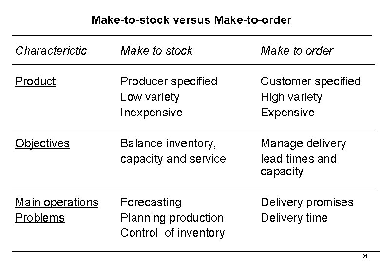 Make-to-stock versus Make-to-order Characterictic Make to stock Make to order Product Producer specified Low