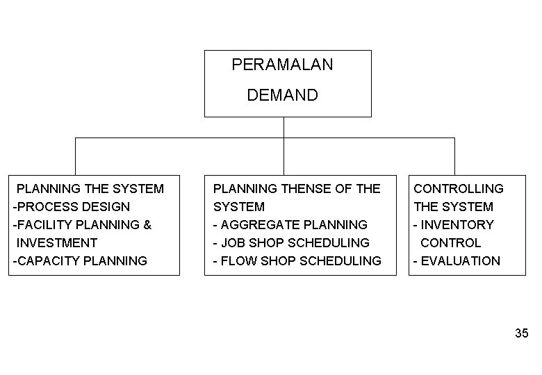 PERAMALAN DEMAND PLANNING THE SYSTEM -PROCESS DESIGN -FACILITY PLANNING & INVESTMENT -CAPACITY PLANNING THENSE