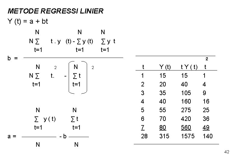 METODE REGRESSI LINIER Y (t) = a + bt N N∑ t=1 N t.