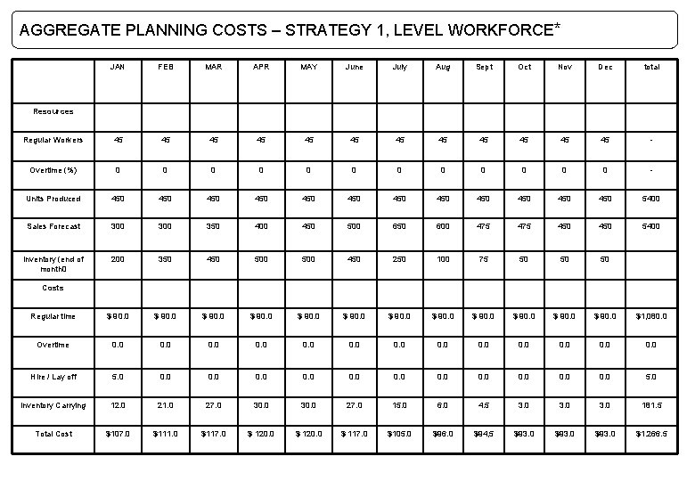 AGGREGATE PLANNING COSTS – STRATEGY 1, LEVEL WORKFORCE * JAN FEB MAR APR MAY