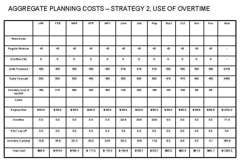 AGGREGATE PLANNING COSTS – STRATEGY 2, USE OF OVERTIME JAN FEB MAR APR MAY