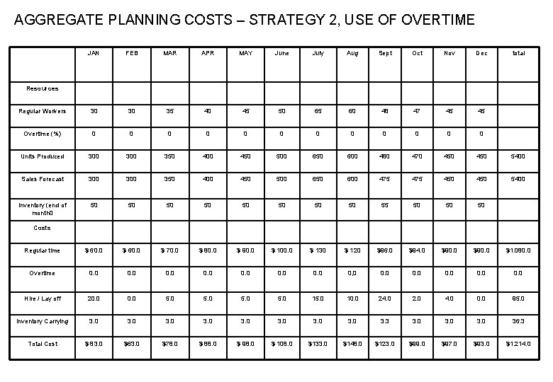 AGGREGATE PLANNING COSTS – STRATEGY 2, USE OF OVERTIME JAN FEB MAR APR MAY