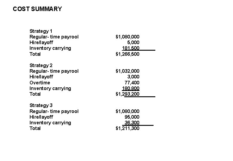 COST SUMMARY Strategy 1 Regular- time payrool Hire/layoff Inventory carrying Total $1, 080, 000