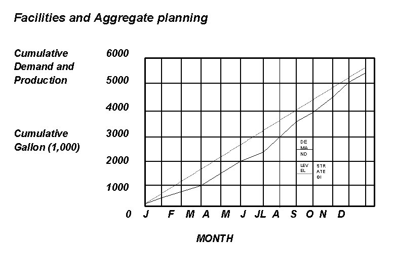 Facilities and Aggregate planning Cumulative Demand Production 6000 5000 4000 Cumulative Gallon (1, 000)