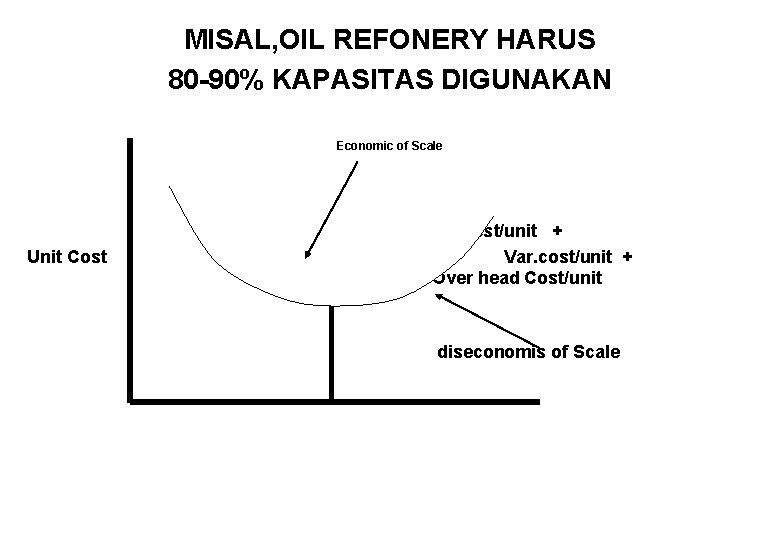 MISAL, OIL REFONERY HARUS 80 -90% KAPASITAS DIGUNAKAN Economic of Scale Unit Cost Fix