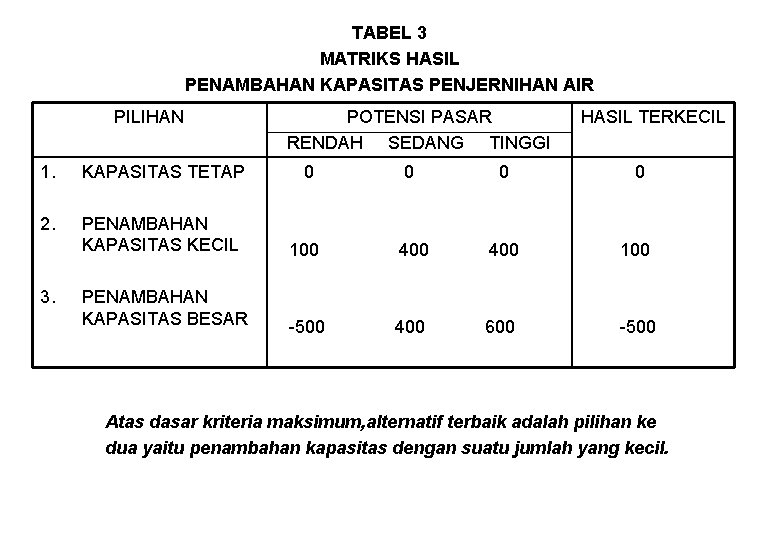 TABEL 3 MATRIKS HASIL PENAMBAHAN KAPASITAS PENJERNIHAN AIR PILIHAN POTENSI PASAR RENDAH SEDANG TINGGI