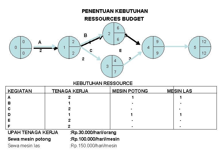 PENENTUAN KEBUTUHAN RESSOURCES BUDGET 6 2 B 0 0 0 2 A 4 1