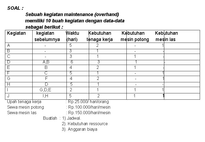 SOAL : Sebuah kegiatan maintenance (overhand) memiliki 10 buah kegiatan dengan data-data sebagai berikut