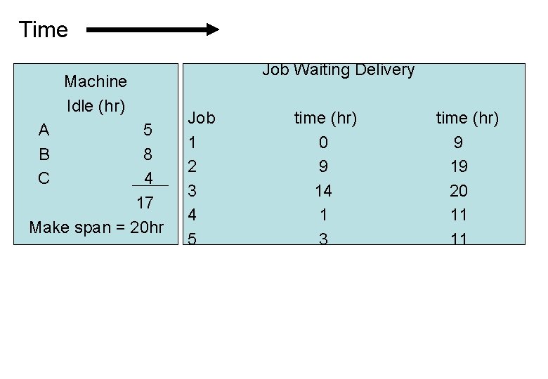 Time Machine Idle (hr) A B C 5 8 4 17 Make span =