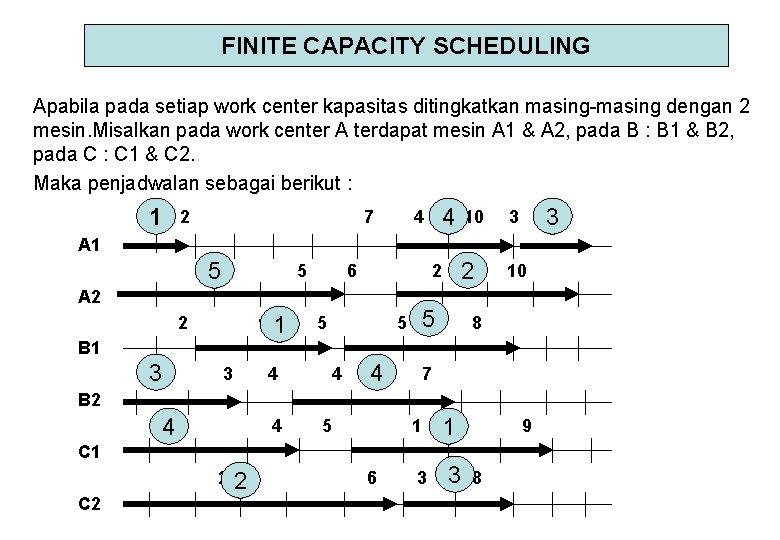 FINITE CAPACITY SCHEDULING Apabila pada setiap work center kapasitas ditingkatkan masing-masing dengan 2 mesin.