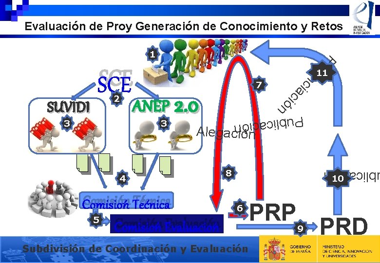 Evaluación de Proy Generación de Conocimiento y Retos 11 SCE ANEP 2. 0 Publicació