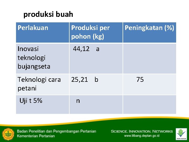 produksi buah Perlakuan Produksi per pohon (kg) Inovasi teknologi bujangseta 44, 12 a Teknologi