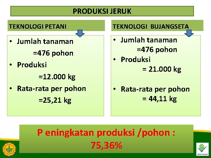 PRODUKSI JERUK TEKNOLOGI PETANI TEKNOLOGI BUJANGSETA • Jumlah tanaman =476 pohon • Produksi =12.