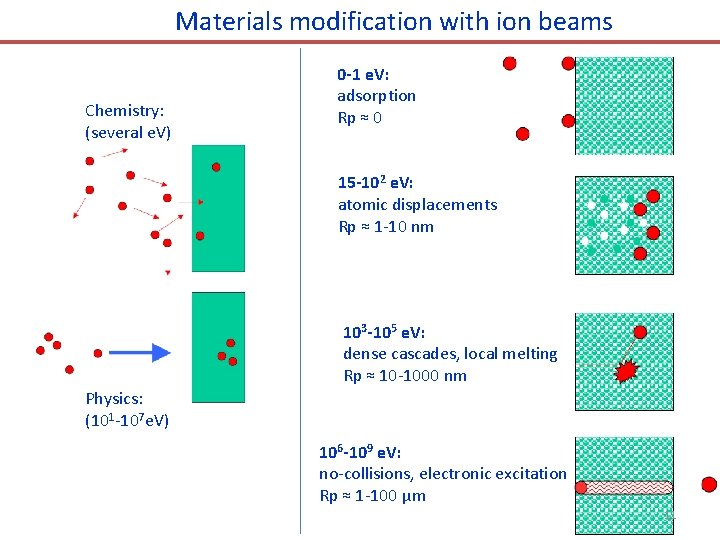 Materials modification with ion beams Chemistry: (several e. V) 0 -1 e. V: adsorption