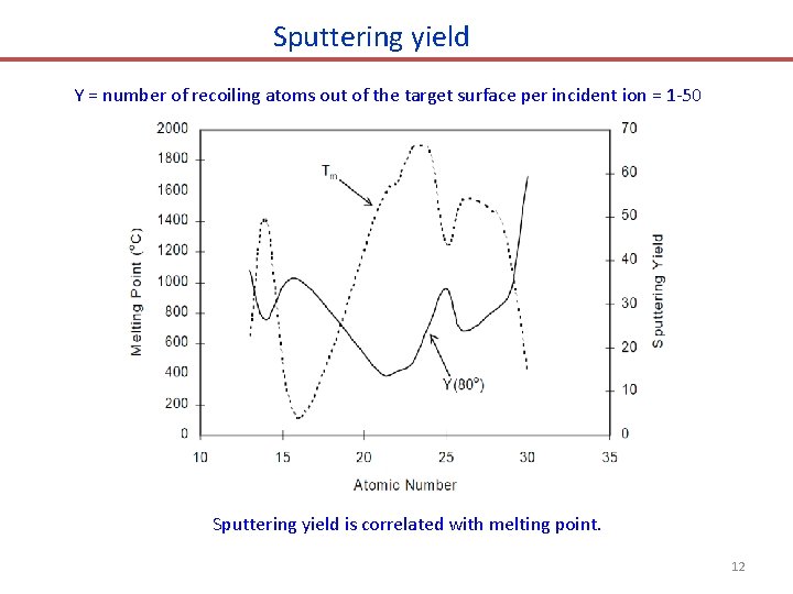 Sputtering yield Y = number of recoiling atoms out of the target surface per