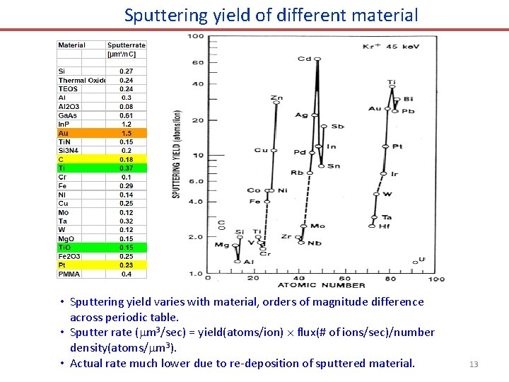 Sputtering yield of different material • Sputtering yield varies with material, orders of magnitude