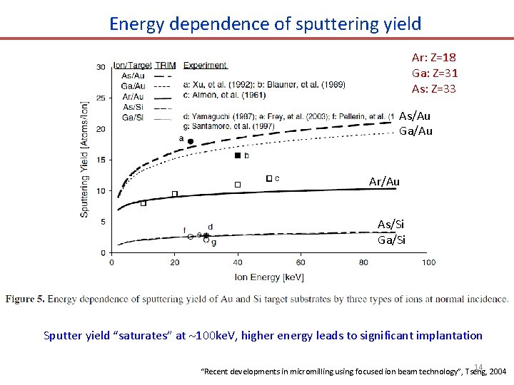 Energy dependence of sputtering yield Ar: Z=18 Ga: Z=31 As: Z=33 As/Au Ga/Au Ar/Au