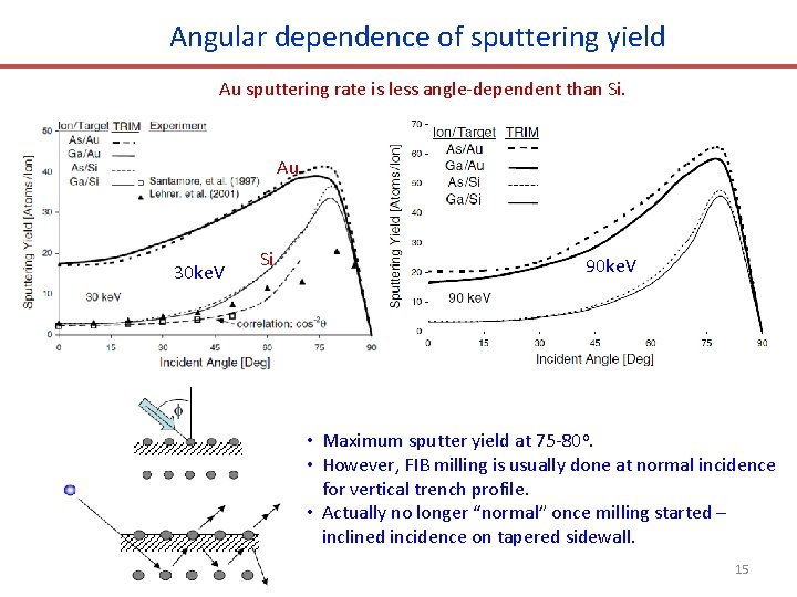 Angular dependence of sputtering yield Au sputtering rate is less angle-dependent than Si. Au