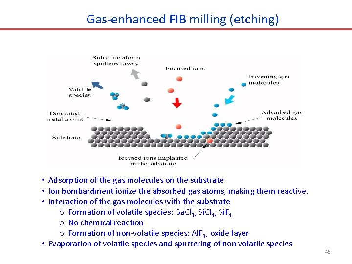 Gas-enhanced FIB milling (etching) • Adsorption of the gas molecules on the substrate •