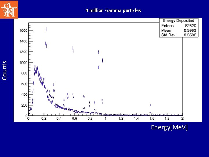 Counts 4 million Gamma particles Energy[Me. V] 