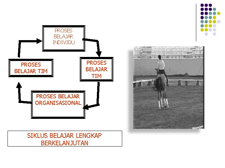 PROSES BELAJAR INDIVIDU PROSES BELAJAR TIM PROSES BELAJAR ORGANISASIONAL SIKLUS BELAJAR LENGKAP BERKELANJUTAN 