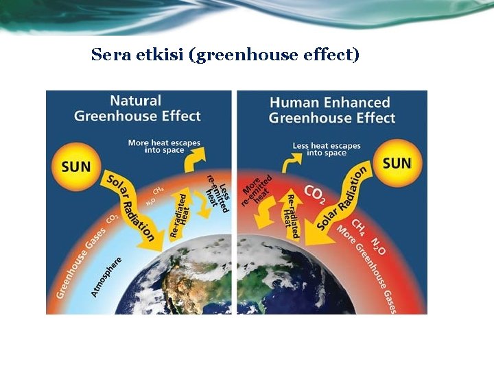 Sera etkisi (greenhouse effect) 