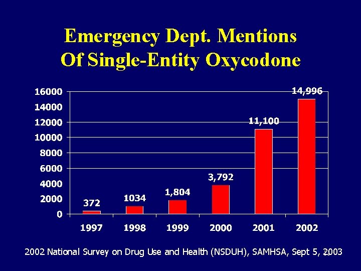 Emergency Dept. Mentions Of Single-Entity Oxycodone 2002 National Survey on Drug Use and Health