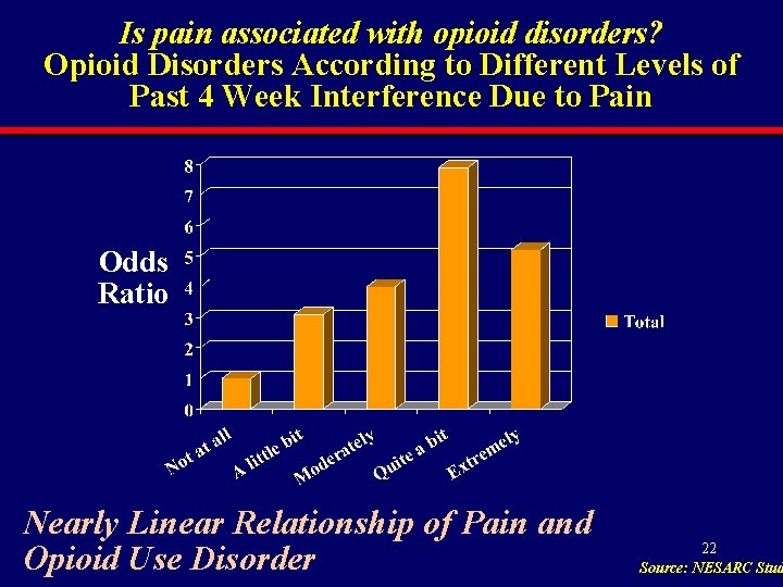 Is pain associated with opioid disorders? Opioid Disorders According to Different Levels of Past