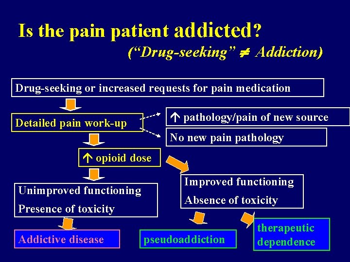 Is the pain patient addicted? (“Drug-seeking” Addiction) Drug-seeking or increased requests for pain medication