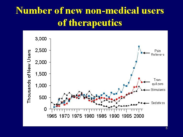 Number of new non-medical users of therapeutics 6 