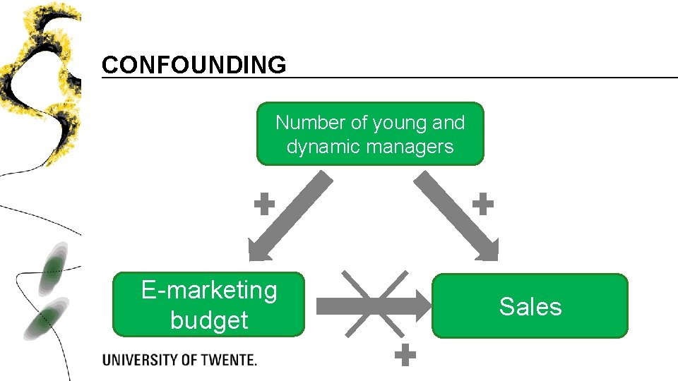 CONFOUNDING Number of young and dynamic managers E-marketing budget Sales 15 