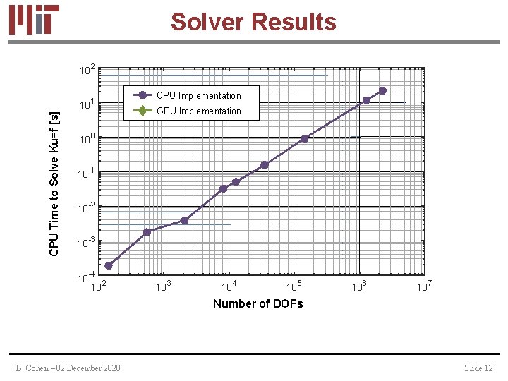 CPU Time to Solve Ku=f [s] Solver Results 10 2 10 1 10 0
