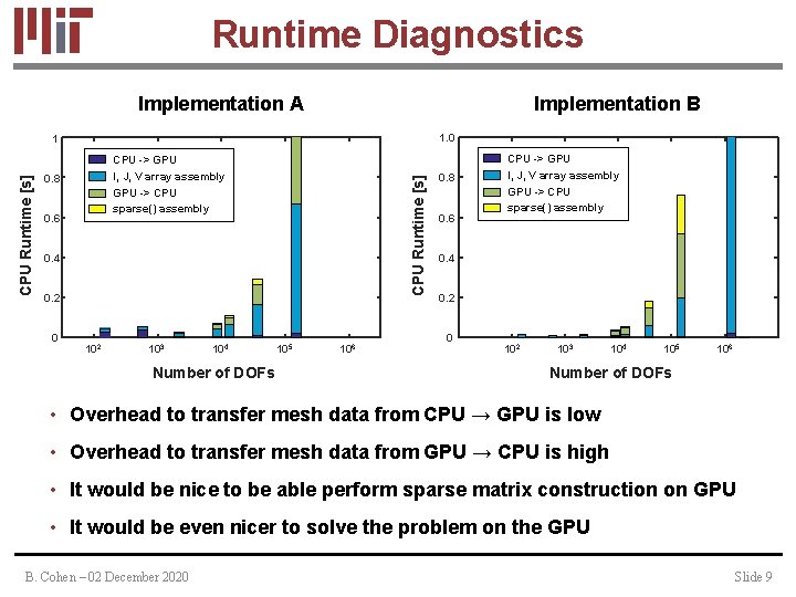 Runtime Diagnostics Implementation A Implementation B 1. 0 CPU -> GPU I, J, V