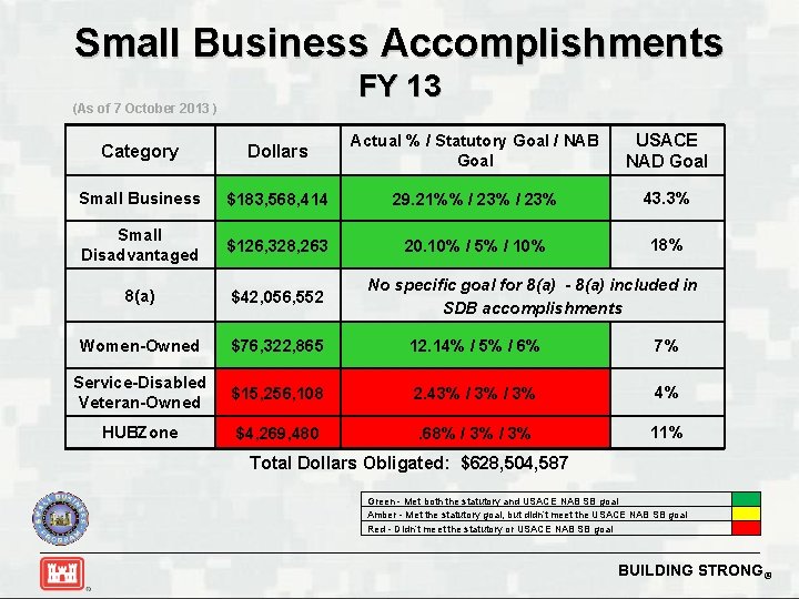 Small Business Accomplishments FY 13 (As of 7 October 2013 ) Category Dollars Actual