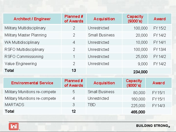 Planned # Capacity Indefinite Delivery Order Contracts Acquisition Award of Awards ($000’s) Architect /