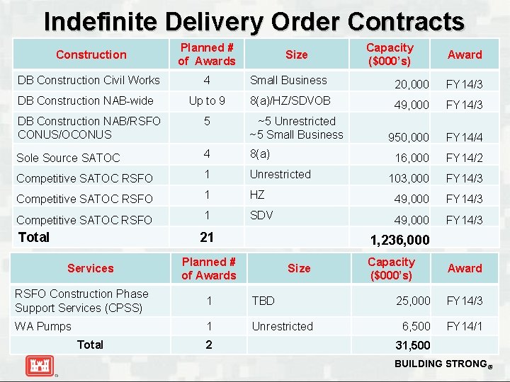 Indefinite Delivery Order Contracts Construction Planned # of Awards DB Construction Civil Works 4